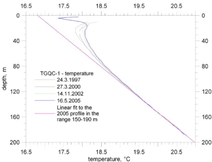 Fig. 3. Repeated temperature logs of the TGQC-1 borehole at the site of the Portuguese borehole climate station in Caravelinha near Evora done in the period 1997–2005.