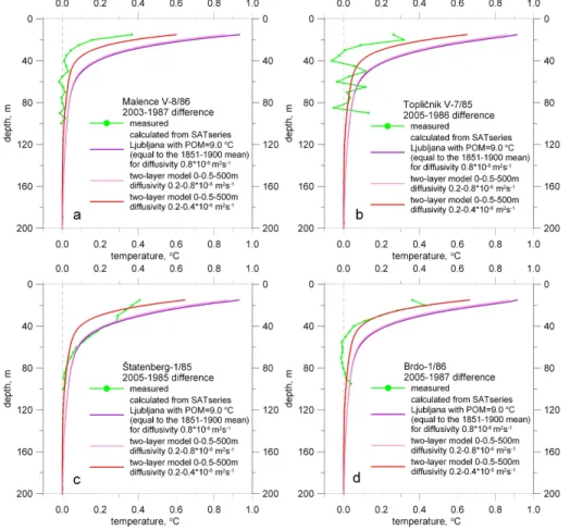 Fig. 7. Comparison of the di ff erence between the repeated logs of the Slovenian boreholes versus di ff erence simulated by SAT series from Ljubljana