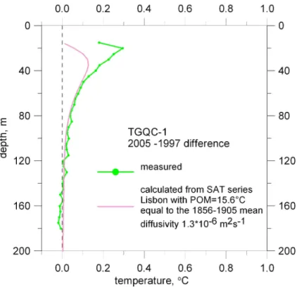 Fig. 8. Comparison of the di ff erence between the repeated logs (2005–1997) of the Portuguese borehole TGQC-1 versus the di ff erence simulated by SAT series from Lisbon.