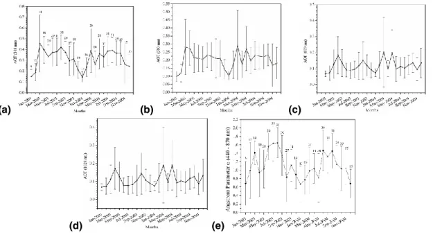 Fig. 2. Time-series of computed monthly mean aerosol optical thickness (AOT) at (a) 340 nm, (b) 500 nm, (c) 870 nm, and (d) 1020 nm, and of the Angstr ¨om parameter, α 440−870 , derived from AOT measurements at 440 and 870 nm (e), for the two-year period 2
