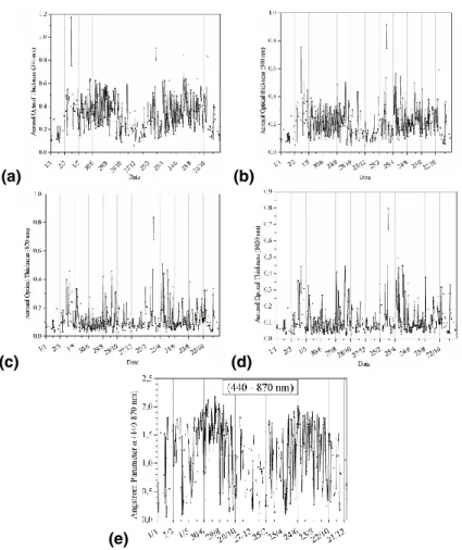 Fig. 3. Time-series of daily mean AOT values at (a) 340 nm, (b) 500 nm, (c) 870 nm, and (d) 1020 nm and of Angstr ¨om parameter, α 440−870 , derived from AOT at 440 and 870 nm (e), for the two-year period 2003–2004 at the FORTH-AERONET station in Crete.