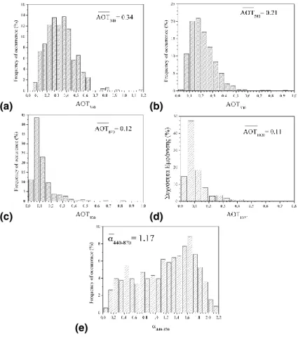 Fig. 4. Percent frequency of occurrence (%) of daily mean aerosol optical thickness (AOT) at (a) 340 nm, (b) 500 nm, (c) 870 nm, (d) 1020 nm, and (e) Angstr ¨om parameter (α 440−870 ), measured at the FORTH-AERONET station in Crete, for the 2-year period 2