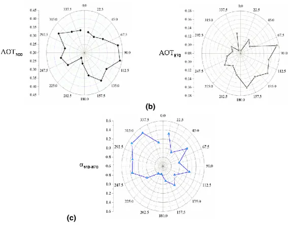 Fig. 8. Rose diagram of daily mean (a) aerosol optical thickness at 340 nm (AOT 340 ), (b) at 870 nm (AOT 870 ), and (c) of Angstr ¨om parameter, α 440−870 , as function of wind direction at the FORTH-AERONET station in Crete.