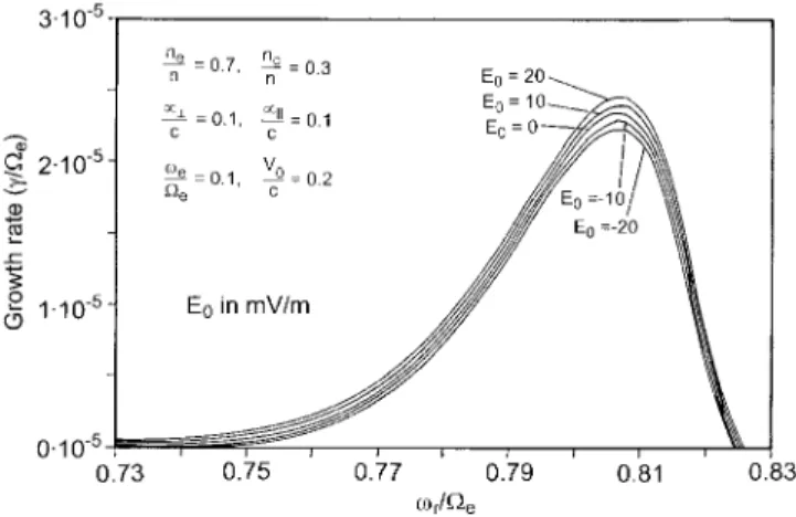 Fig. 1. Variation of growth rate ( c / X % ) with normalised frequency ( u 3 / X % ) for u % / X % " 0.1, a E /c " a M /c " 0.1, v 0 /c " 0.2, n % /n " 0.7, and for different values of E 0 " 0, 10, 20, mV/m