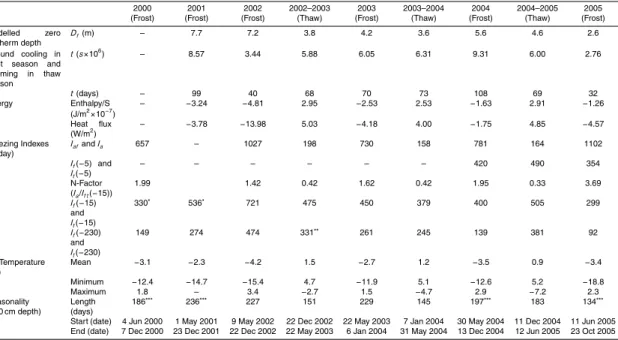 Table 1. Calculated values of Enthalpy change, soil heat fluxes, freezing indexes, air tempera- tempera-tures and duration of frost and thaw seasons for the Incinerador borehole (2000 to 2005).