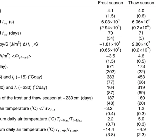 Table 2. Mean values (and standard deviations) of the modelled thermodynamic parameters for the active layer in three consecutive frost and thaw seasons in the period of 2003–2005.