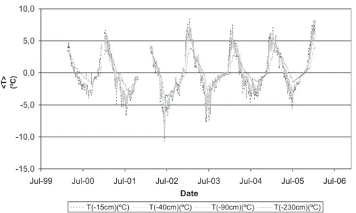 Fig. 3. Temperatures recorded at Incinerador borehole during the study period (2001–2005).