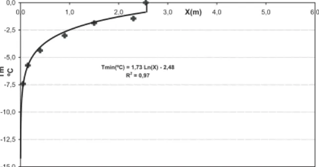 Fig. 6. Temperature profiles at the Incinerador borehole in 2005 freezing season at the final stages of cooling (minimum temperatures) and 2004–2005 thaw season and its corresponding logarithmic best-fits