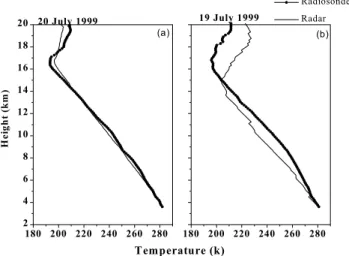 Fig. 3. Comparison of radar derived temperature profiles with ra- ra-diosonde measured temperatures profiles (a) on a clear day (20 July 1999) and (b) on a cloudy day (19 July 1999).