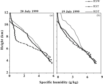Fig. 5. Comparison of radar derived humidity profiles using radar derived temperature (RDT) and radiosonde measured temperature (RST) profiles with the humidity as measured by radio sonde (RSW) on (a) on a clear day (20 July 1999) and (b) on a cloudy day (