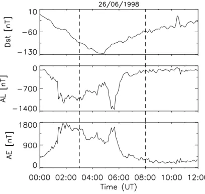 Fig. 1. The AE, AL and D st -indices between 00:00 and 12:00 UT on 26 June 1998. AE and AL are calculated from 63 stations between 55 and 76 ◦ in magnetic latitudes