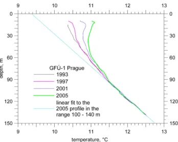Fig. 1. Repeated temperature logs of borehole GF ´ U-1 Prague at the site of the Czech borehole climate observatory in Prague done in the period 1993–2005.