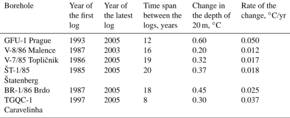 Table 1. Amplitude of the warming at the depth of 20 m observed in the individual boreholes by repeated logs.