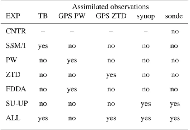 Fig. 3. ECMWF data analysis for: (a) the Sardinia case; (b) the Soverato case; (c) the Sicily case