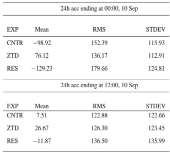 Table 3. Statistical evaluation for Sardinia case. Experiments per- per-formed using: ECMWF data analyses for CNTR; Data assimilation of all the available data ALL.