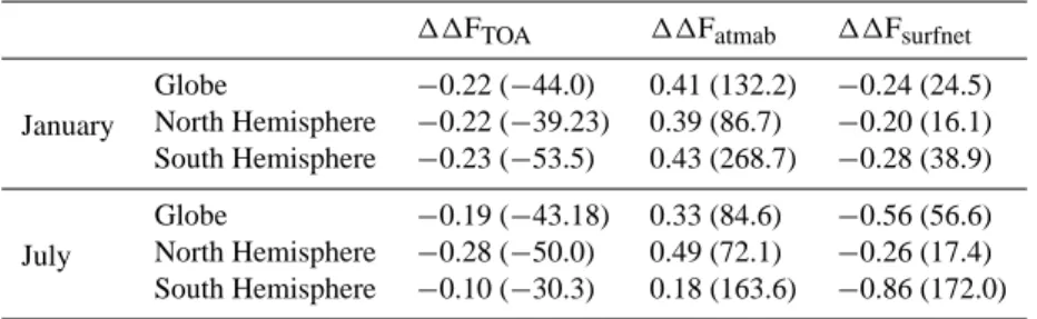 Table 2. Differences (11F in W m −2 ) in model mean annual global and hemispherical (NH, SH) all-sky near-IR aerosol direct radiative effects 1F (in W m −2 ), for January and July, produced by using averaged near-IR aerosol optical properties (AOT, extinct