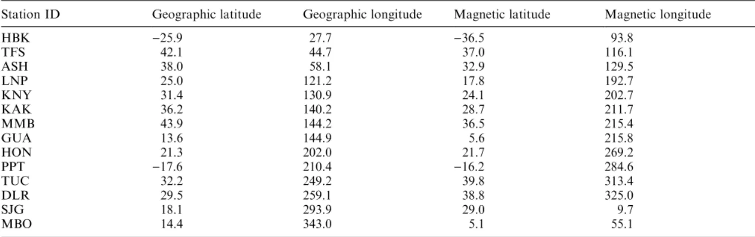 Table 1. Table presenting the geographic and geomagnetic locations of the 14 magnetometer stations used to construct Dst employed in this study