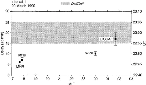 Fig. 10. Ionospheric response times to the southward turning as a function of MLT associated with the SSC at 2240 (1) UT March 20 during interval 1, reproducing the results of Taylor et al