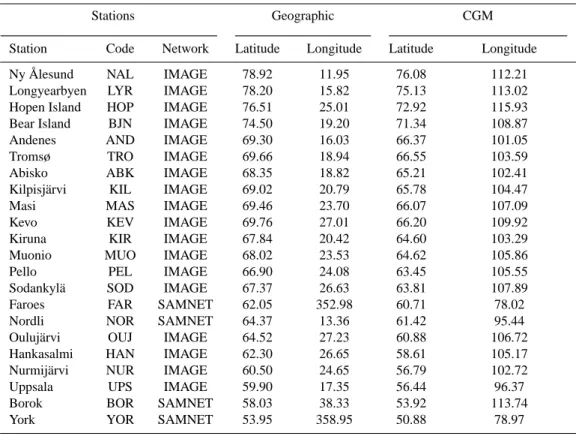 Table 2. The coordinates of the IMAGE and SAMNET magnetometer stations used in this study