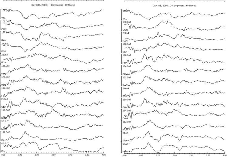 Fig. 2. Stacked raw H (a) and D (b) magnetograms from the CANOPUS magnetometer network between 00:00 UT and 04:00 UT on 10 December 2000.