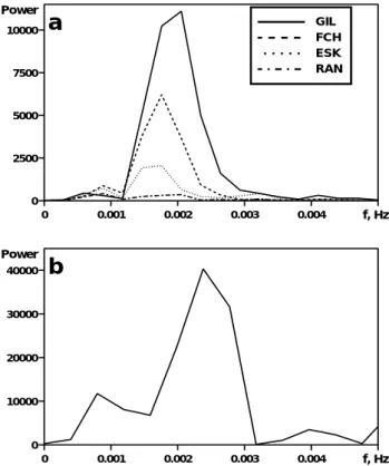 Fig. 6. Velocity in the ionospheric F -region along beam 14 of the SuperDARN Saskatoon radar between 00:00 UT and 02:00 UT on 10 December 2000