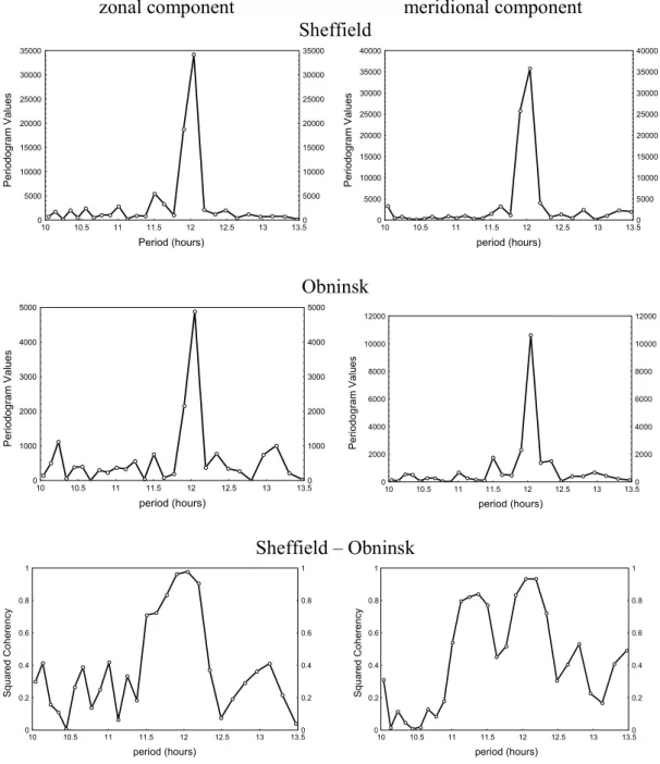 Fig. 10. Periodograms evaluated for the Obninsk and Sheffield hourly wind data. The squared coherency between the hourly winds of Obninsk and Sheffield is shown at the bottom.