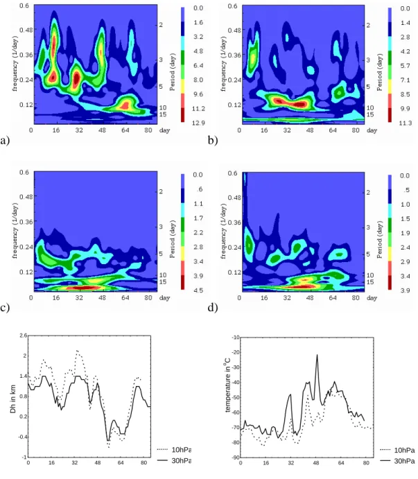 Fig. 8. Cross S-transform spectrograms of the winter 1990–1991 campaign for the mean winds (a and b) and for semidiurnal tide amplitudes (c and d)