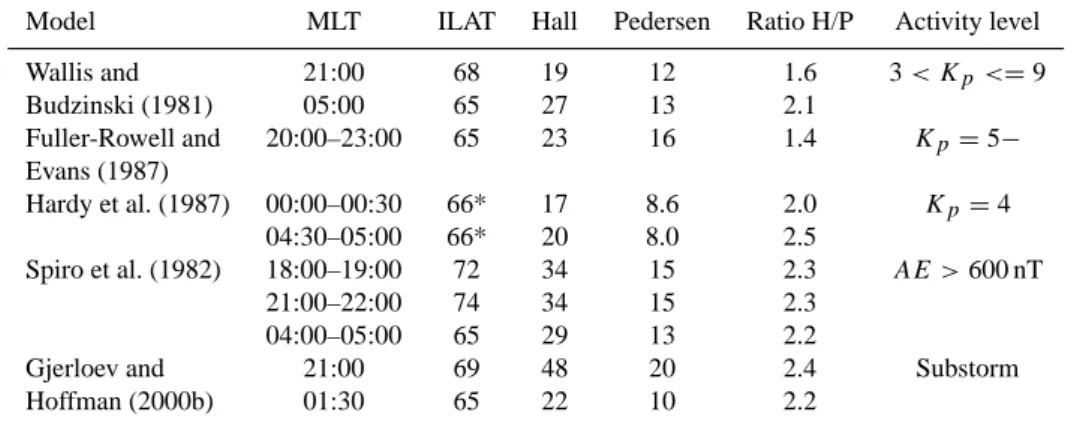 Table 2. Maximum Hall and Pedersen conductance in magnitude and location for five statistical conductance models