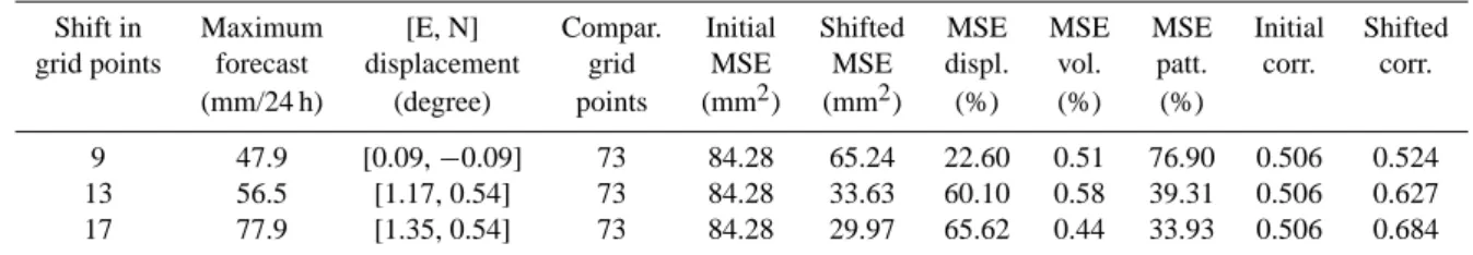 Table 2. As Table 1, but CRA matching criterion: MSE minimization.