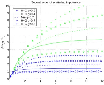 Fig. 1. Relevance of the second order of scattering (defined as the ratio between the intensity relative the second order of scattering and the product of the SS albedo and the SS intensity) as a  func-tion of the optical thickness