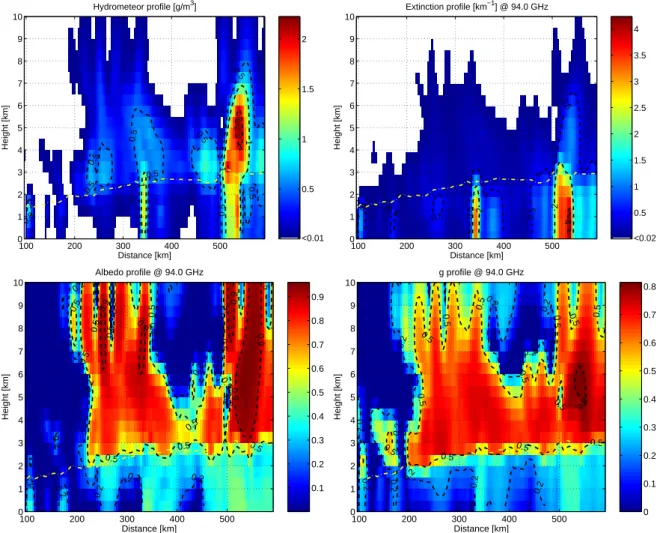 Fig. 3. Cross section of a MidAtlantic Cold Front: hydrometeor content in g/m 3 (top left), extinction coefficient in km −1 (top right), SS albedo (bottom left) and asymmetry parameter (bottom right) profiles