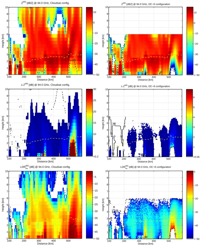 Fig. 4. Radar quantities simulated in correspondence to the cross section of a MidAtlantic Cold Front depicted in Fig