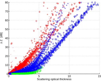 Fig. 9. Scattering optical thickness versus MS enhancement. Dif- Dif-ferent symbols correspond to difDif-ferent CRMs, difDif-ferent colours to different radar configurations as described in caption of Fig