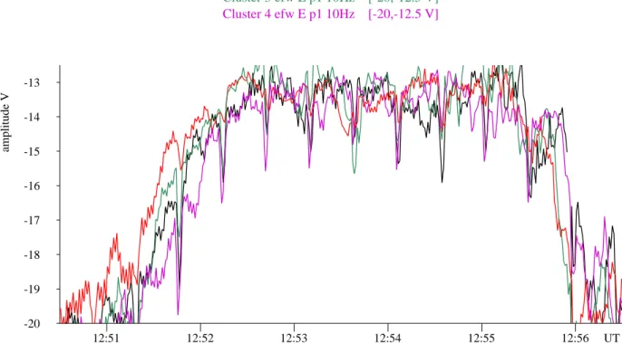 Fig. 9. High time resolution plots of the negative of the spacecraft potential of the four Cluster spacecraft during the BL-E1 encounter