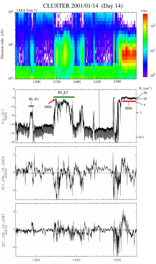 Fig. 3. The top panel shows the spec- spec-trogram obtained by PEACE at  space-craft 1 from 12:30–15:30 UT