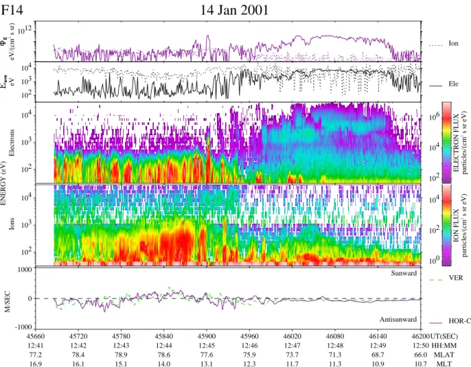 Fig. 6. DMSP-F14 observations of particle precipitation and plasma flow along the path indicated by the straight red line in the top left frame of Fig