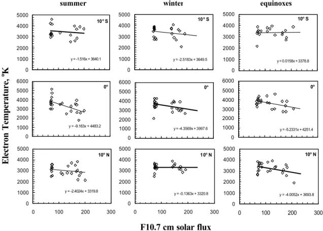 Figure 7. Plot of average morning peak electron temperature observed within 10 o  N and 