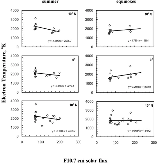 Figure 8. Variation of afternoon peak electron temperature observed within 10 o  N to 
