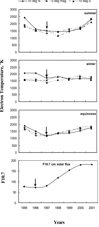 Figure  4. Variation of mean daytime (10:00 – 14:00 hr LT) T  and F10.7 