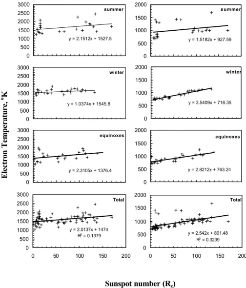 Figure 5. Variation of average daytime (left panel) and nighttime (right panel) electron  over the magnetic latitude.
