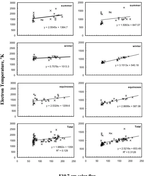 Figure 6. Variation of averaged daytime (left panel) and nighttime (right panel) electron 