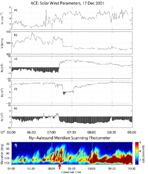 Fig. 1. Solar wind plasma and interplanetary magnetic field (IMF) data measured by ACE near the first Lagrange point from 06:00–09:00 UT (panels a–e), and a keogram of the 630.0-nm auroral emissions recorded by the Ny- ˚ Alesund Meridian Scanning Photomete
