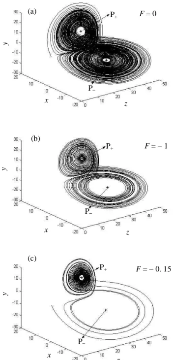 Fig. 2. Bifurcation structure of the forced Lorenz Model in case I, i.e. F x =aF , F y = − F around r =1.
