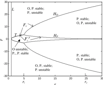 Fig. 3. Plot of F c vs. r for fixed point P + (P − ) in case I, i.e. F x =aF , F y =− F [P + (P − ) is locally stable if F >F c (F < − F c )].