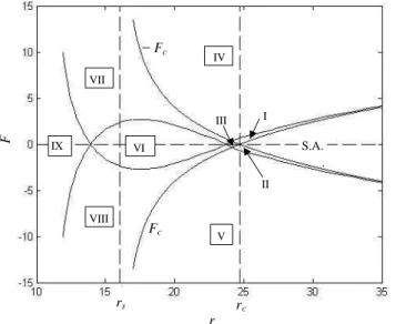 Fig. 6. Bifurcation structure of the forced Lorenz Model in case II, i.e. F x =aF , F y = − rF .