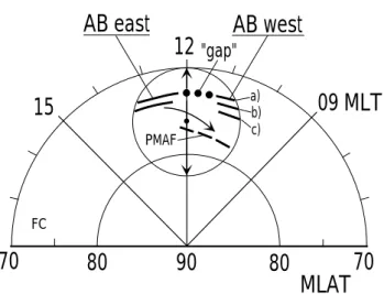 Fig. 19. Schematic illustration of the auroral brightening event dur- dur-ing the interval 08:25–08:40 UT on 12 December 1999