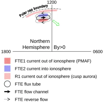 Fig. 9. Sketch showing the location of the FTE currents (former region 0) and the post-noon region 1 current relative to the polar cap boundary and the aurora for the Northern Hemisphere IMF B y >0 and B z <0 case studied in this paper