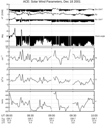 Fig. 1. Interplanetary magnetic field and solar wind parameters from the ACE spacecraft