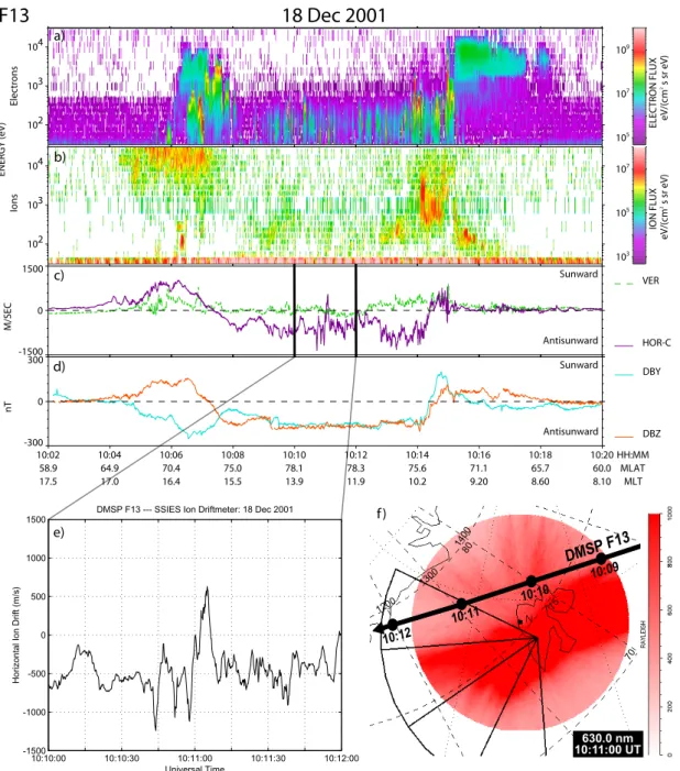 Fig. 6. Observations from the DMSP F13 spacecraft and the trajectory overlaid on the 630-nm cusp aurora