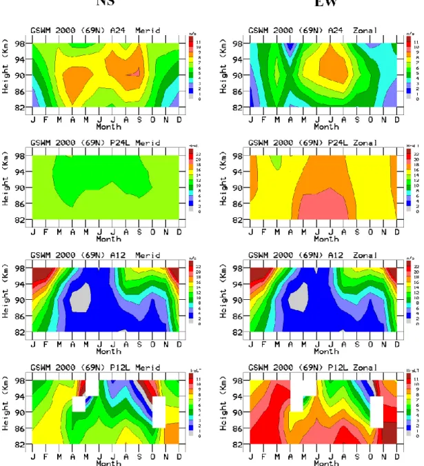 Fig. 6. GSWM-2000 (Global Scale Wave Model, year 2000 version): annual contour plots of the NS (meridional) and EW (zonal) compo- compo-nents of the diurnal and semidiurnal tidal amplitudes (A24, A12) and phases (P24LT, P12LT; local solar times), as functi